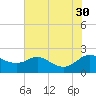 Oxford tide chart for Friday, July 30, 2021