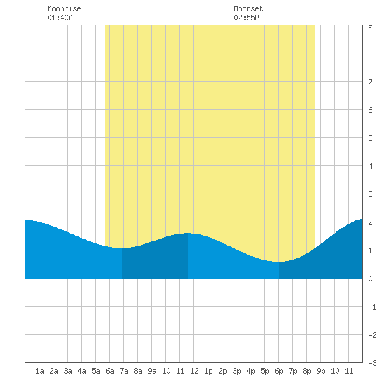 Oxford tide chart for Saturday, July 3, 2021