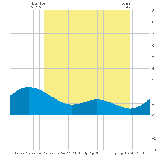 Oxford tide chart for Wednesday, July 7, 2021