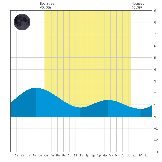 Oxford tide chart for Friday, July 9, 2021