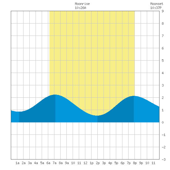 Oxford tide chart for Thursday, August 12, 2021