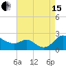 Oxford tide chart for Sunday, August 15, 2021