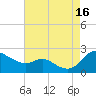 Oxford tide chart for Monday, August 16, 2021