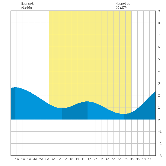 Oxford tide chart for Wednesday, August 18, 2021