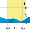 Oxford tide chart for Sunday, August 1, 2021