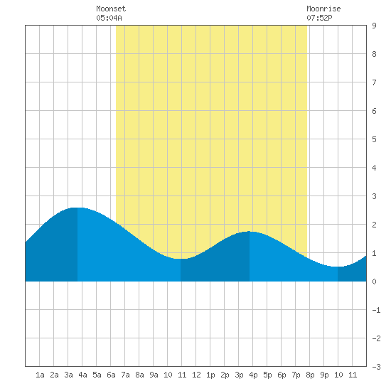 Oxford tide chart for Saturday, August 21, 2021