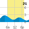 Oxford tide chart for Saturday, August 21, 2021