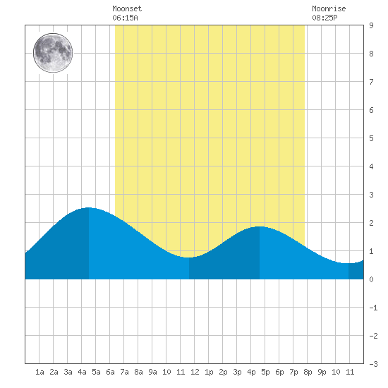 Oxford tide chart for Sunday, August 22, 2021