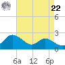 Oxford tide chart for Sunday, August 22, 2021