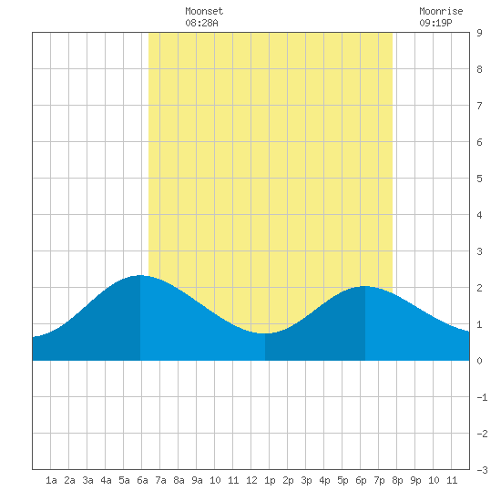 Oxford tide chart for Tuesday, August 24, 2021