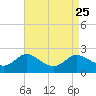 Oxford tide chart for Wednesday, August 25, 2021