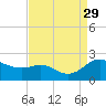 Oxford tide chart for Sunday, August 29, 2021