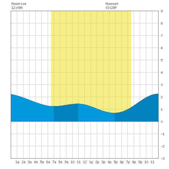 Oxford tide chart for Tuesday, August 31, 2021