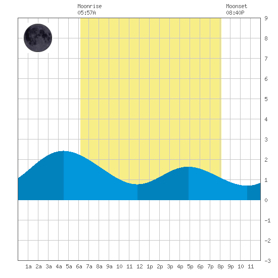 Oxford tide chart for Sunday, August 8, 2021