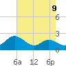 Oxford tide chart for Monday, August 9, 2021