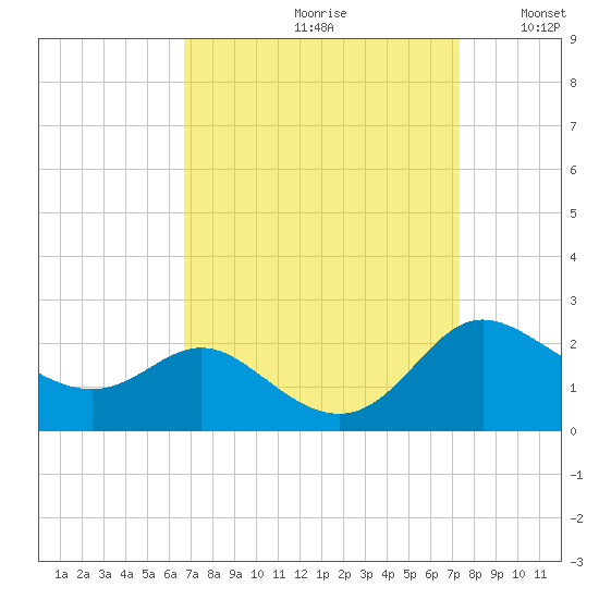 Oxford tide chart for Saturday, September 11, 2021