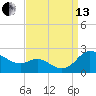 Oxford tide chart for Monday, September 13, 2021