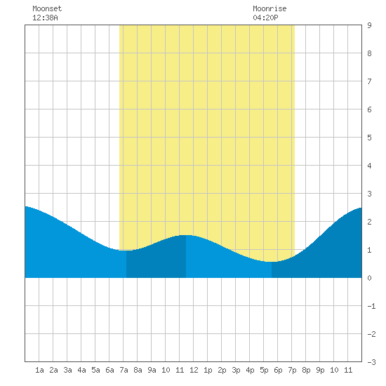 Oxford tide chart for Wednesday, September 15, 2021