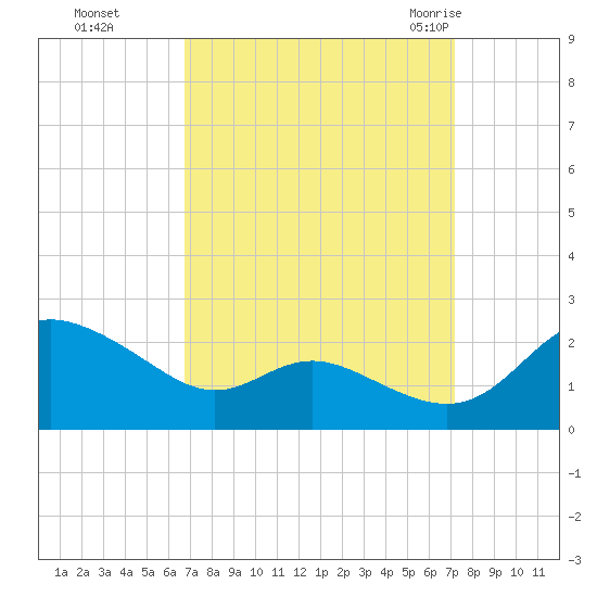 Oxford tide chart for Thursday, September 16, 2021