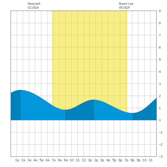 Oxford tide chart for Friday, September 17, 2021
