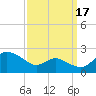 Oxford tide chart for Friday, September 17, 2021