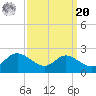 Oxford tide chart for Monday, September 20, 2021