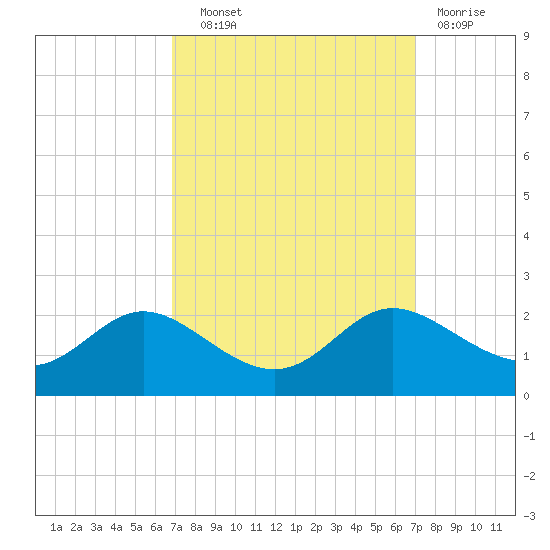 Oxford tide chart for Wednesday, September 22, 2021