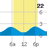Oxford tide chart for Wednesday, September 22, 2021