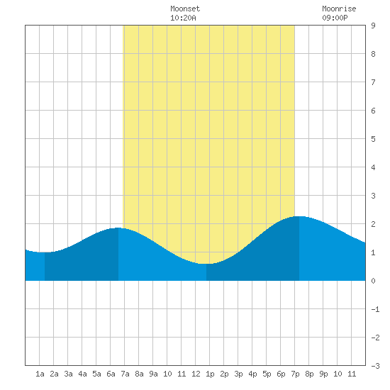 Oxford tide chart for Friday, September 24, 2021