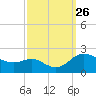 Oxford tide chart for Sunday, September 26, 2021