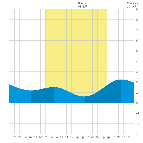 Oxford tide chart for Monday, September 27, 2021