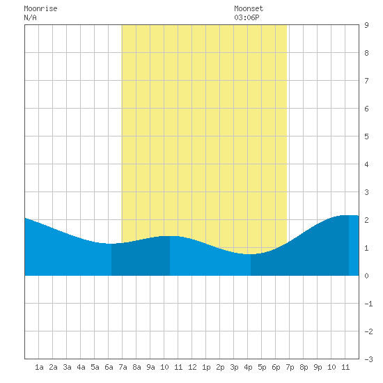 Oxford tide chart for Wednesday, September 29, 2021