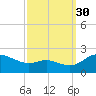Oxford tide chart for Thursday, September 30, 2021