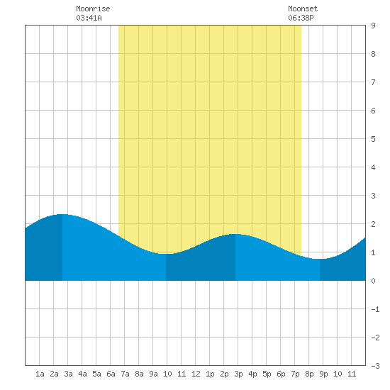 Oxford tide chart for Saturday, September 4, 2021