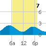 Oxford tide chart for Tuesday, September 7, 2021