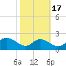 Oxford tide chart for Sunday, October 17, 2021