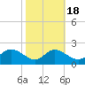 Oxford tide chart for Monday, October 18, 2021