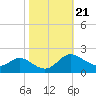Oxford tide chart for Thursday, October 21, 2021