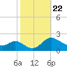 Oxford tide chart for Friday, October 22, 2021