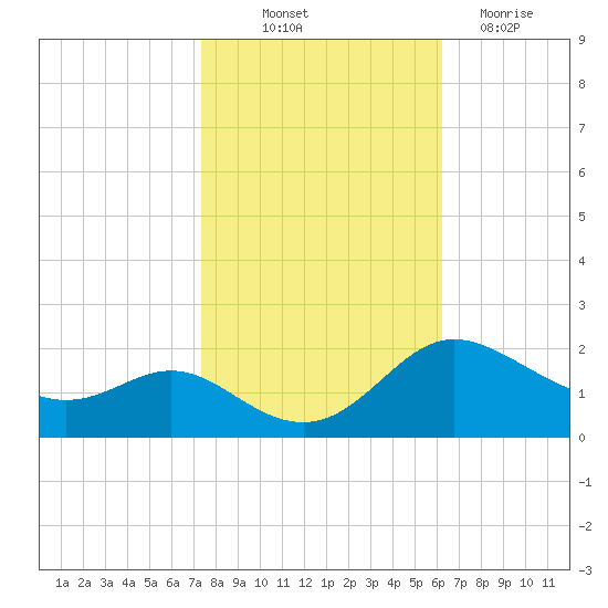 Oxford tide chart for Saturday, October 23, 2021