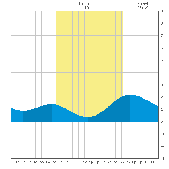 Oxford tide chart for Sunday, October 24, 2021