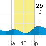 Oxford tide chart for Monday, October 25, 2021