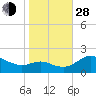 Oxford tide chart for Thursday, October 28, 2021