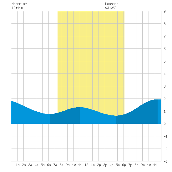 Oxford tide chart for Friday, October 29, 2021