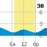 Oxford tide chart for Saturday, October 30, 2021