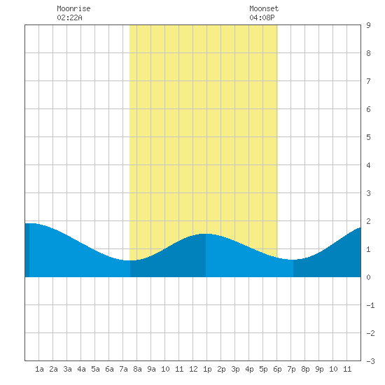 Oxford tide chart for Sunday, October 31, 2021