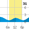 Oxford tide chart for Sunday, October 31, 2021