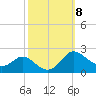Oxford tide chart for Friday, October 8, 2021