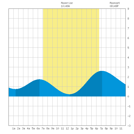 Oxford tide chart for Saturday, October 9, 2021