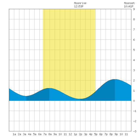 Oxford tide chart for Wednesday, November 10, 2021